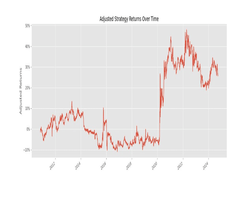 40% adjusted returns.